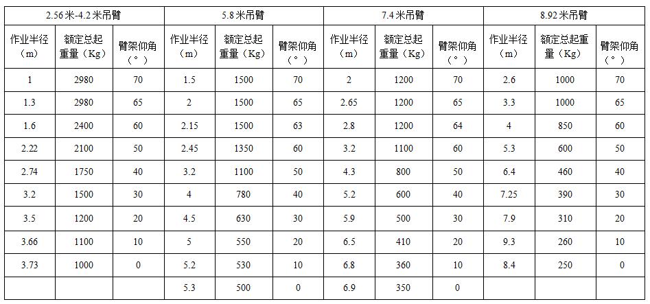 3t新动力蜘蛛吊车起分量表示图